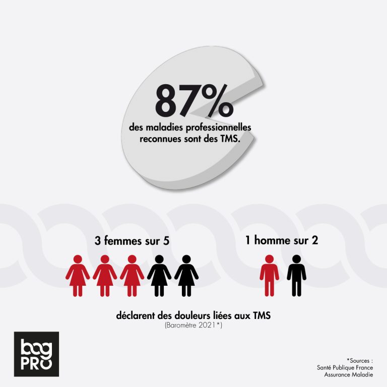 Statistiques TMS en France : 88% des maladies professionnelles selon Santé Publique France