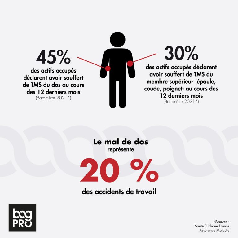 Zones corporelles affectées par les TMS chez les commerciaux : dos, épaules, poignets et membres inférieurs