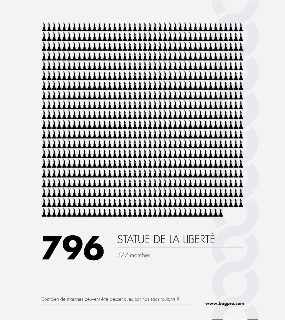 Infographie - résultat sur les test effectués sur les pièces des sacs roulants professionnels Bag PRO - Exemple de la statue de la Liberté - Pièces remplaçables pour des sacs réparables